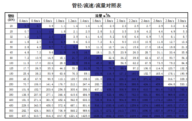 管道直徑、流量、流速、壓力之間的關系